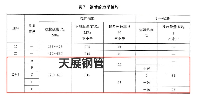 國(guó)標(biāo)GBT 8163中Q345B的抗拉、屈服、延伸標(biāo)準(zhǔn)